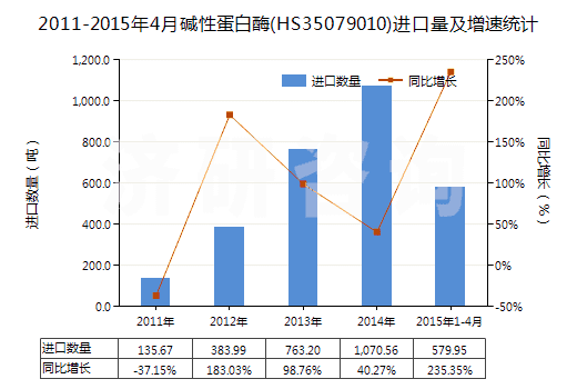 2011-2015年4月堿性蛋白酶(HS35079010)進口量及增速統計